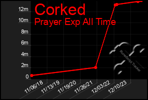 Total Graph of Corked