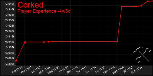 Last 31 Days Graph of Corked