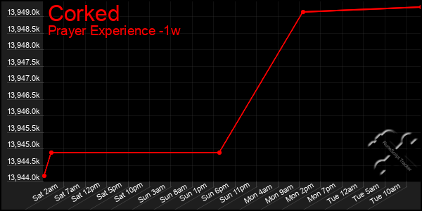 Last 7 Days Graph of Corked