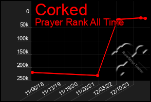 Total Graph of Corked