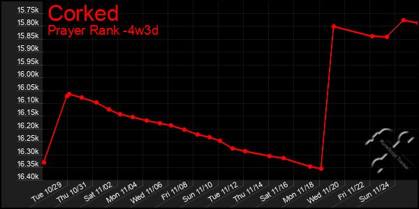 Last 31 Days Graph of Corked