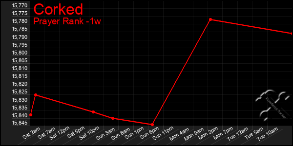 Last 7 Days Graph of Corked