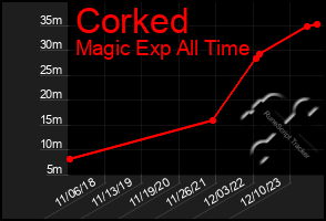 Total Graph of Corked