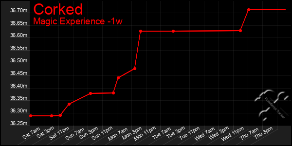 Last 7 Days Graph of Corked