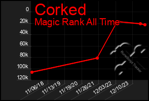 Total Graph of Corked