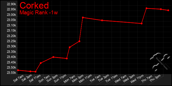 Last 7 Days Graph of Corked