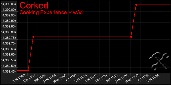 Last 31 Days Graph of Corked