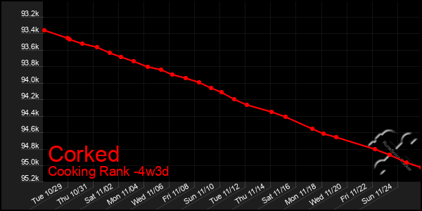 Last 31 Days Graph of Corked