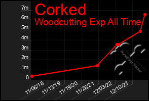 Total Graph of Corked