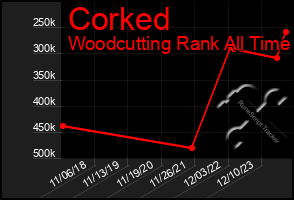 Total Graph of Corked