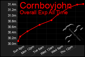 Total Graph of Cornboyjohn