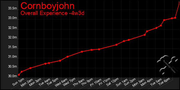 Last 31 Days Graph of Cornboyjohn