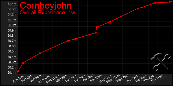 Last 7 Days Graph of Cornboyjohn