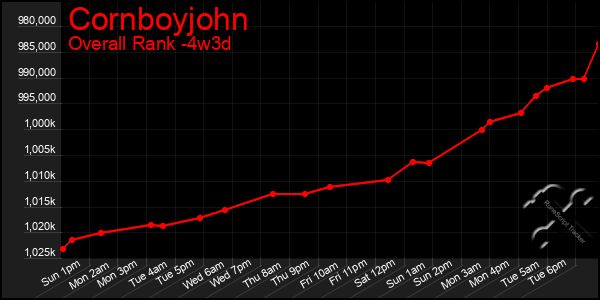 Last 31 Days Graph of Cornboyjohn