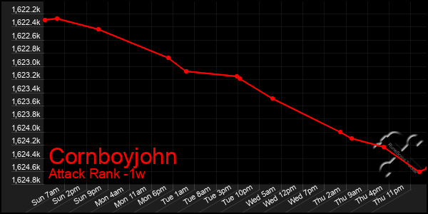 Last 7 Days Graph of Cornboyjohn