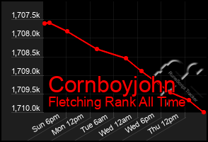 Total Graph of Cornboyjohn