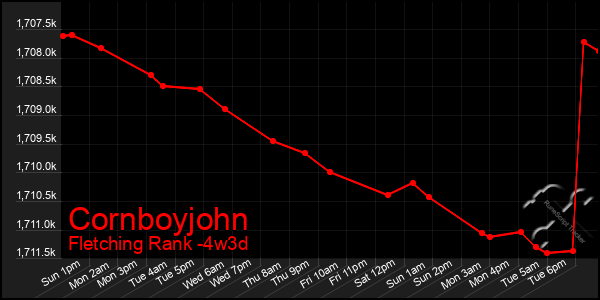 Last 31 Days Graph of Cornboyjohn