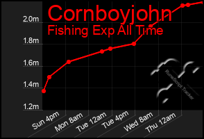 Total Graph of Cornboyjohn