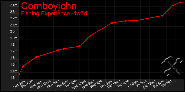 Last 31 Days Graph of Cornboyjohn