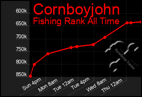 Total Graph of Cornboyjohn