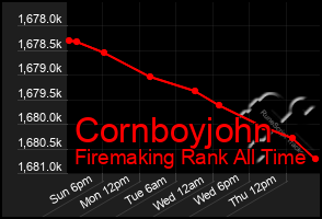 Total Graph of Cornboyjohn