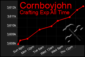 Total Graph of Cornboyjohn