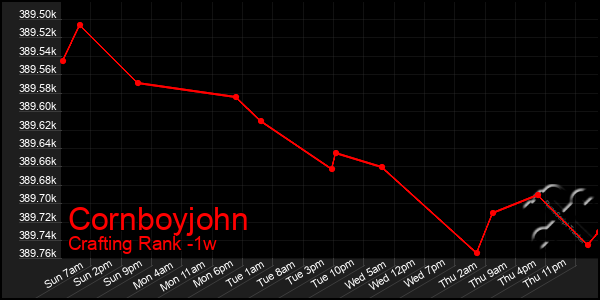 Last 7 Days Graph of Cornboyjohn