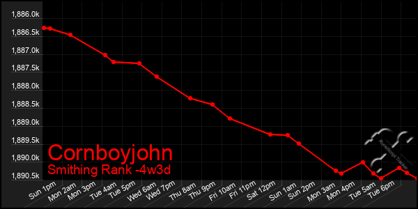 Last 31 Days Graph of Cornboyjohn