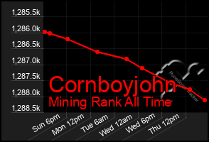 Total Graph of Cornboyjohn