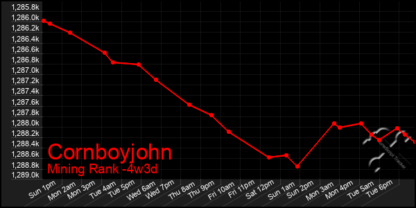 Last 31 Days Graph of Cornboyjohn