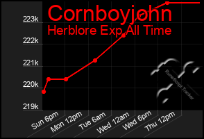 Total Graph of Cornboyjohn