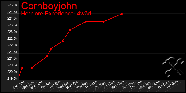 Last 31 Days Graph of Cornboyjohn