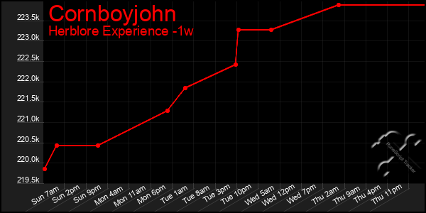 Last 7 Days Graph of Cornboyjohn