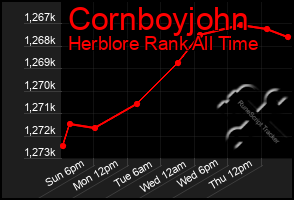 Total Graph of Cornboyjohn