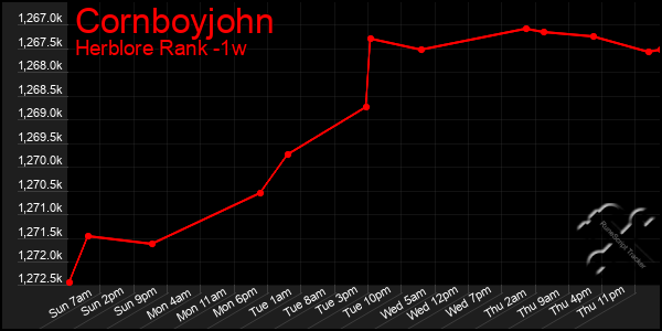 Last 7 Days Graph of Cornboyjohn