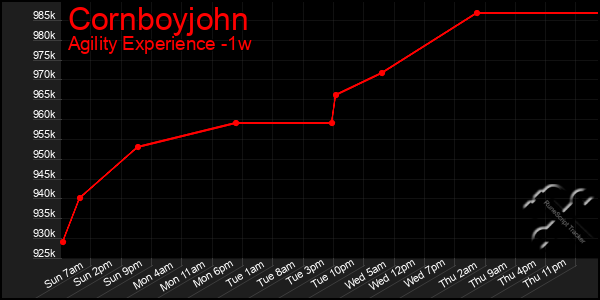 Last 7 Days Graph of Cornboyjohn