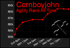 Total Graph of Cornboyjohn