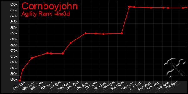 Last 31 Days Graph of Cornboyjohn