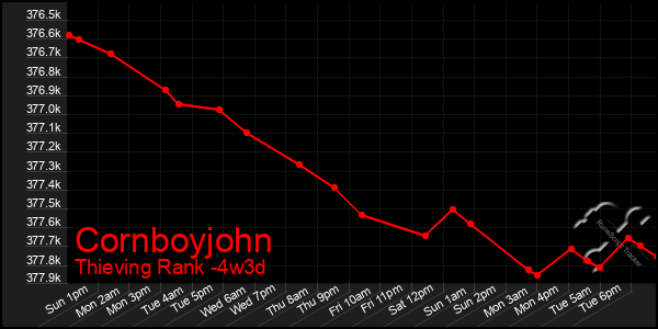 Last 31 Days Graph of Cornboyjohn