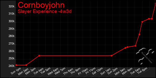 Last 31 Days Graph of Cornboyjohn