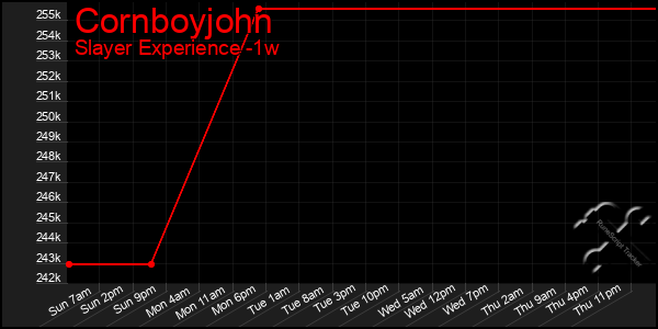 Last 7 Days Graph of Cornboyjohn