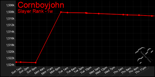 Last 7 Days Graph of Cornboyjohn