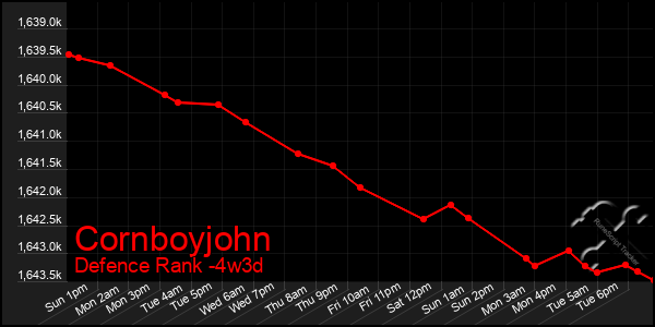 Last 31 Days Graph of Cornboyjohn