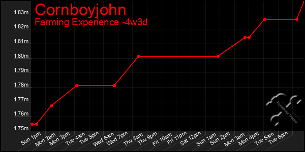 Last 31 Days Graph of Cornboyjohn