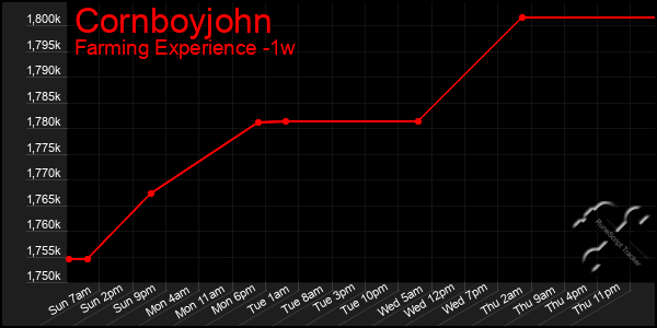 Last 7 Days Graph of Cornboyjohn