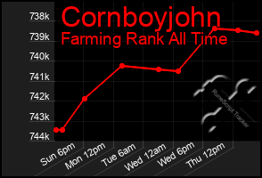 Total Graph of Cornboyjohn