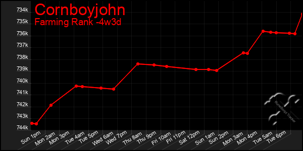 Last 31 Days Graph of Cornboyjohn