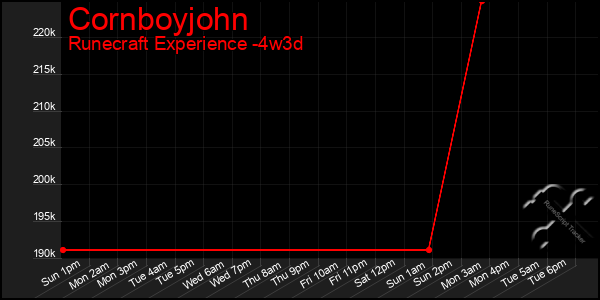 Last 31 Days Graph of Cornboyjohn