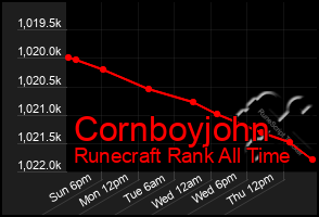 Total Graph of Cornboyjohn