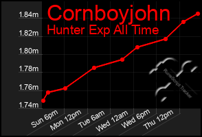 Total Graph of Cornboyjohn